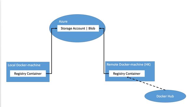 docker4dotnet 4 ʹAzureƴ洢 Docker registry