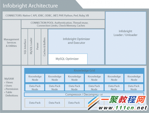 MySQLݲֿ Infobright 